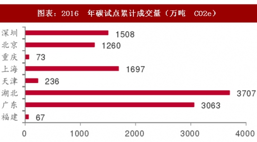 2017年中國電力行業(yè)海外市場中標(biāo)項(xiàng)目及碳試點(diǎn)成交額分析(圖)
