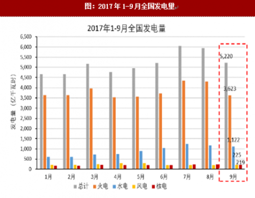 2017年我國(guó)各行業(yè)發(fā)電量數(shù)據(jù)分析(圖)