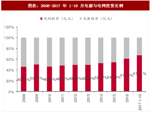 2017年中國(guó)電力行業(yè)電源與電網(wǎng)投資占比及增速分析(圖)