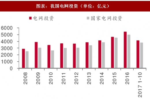 2017年中國(guó)電力行業(yè)電源與電網(wǎng)投資占比及增速分析(圖)