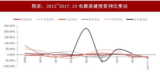2017年中國(guó)電力行業(yè)電源與電網(wǎng)投資占比及增速分析(圖)