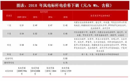 2018年中國風(fēng)電行業(yè)核準(zhǔn)項目容量及新增建設(shè)規(guī)模分析(圖)