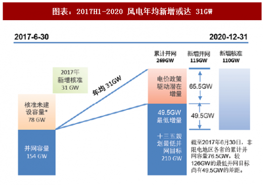 2018年中國風(fēng)電行業(yè)核準(zhǔn)項目容量及新增建設(shè)規(guī)模分析(圖)