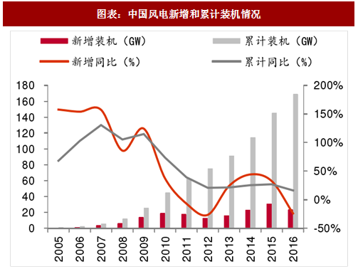 2018年中國風電行業(yè)并網(wǎng)容量及棄風限電現(xiàn)狀分析(圖)