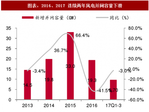 2018年中國風電行業(yè)并網(wǎng)容量及棄風限電現(xiàn)狀分析(圖)