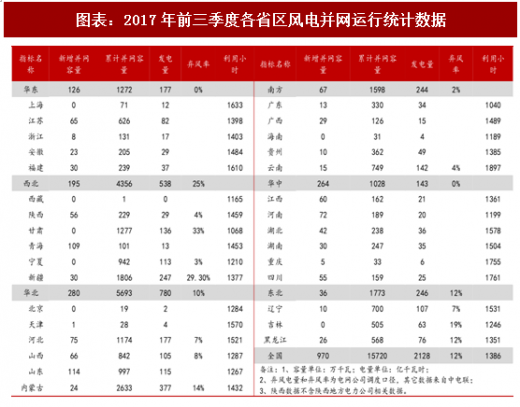 2018年中國風電行業(yè)并網(wǎng)容量及棄風限電現(xiàn)狀分析(圖)