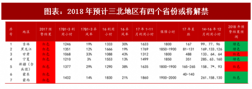 2018年中國風電行業(yè)并網(wǎng)容量及棄風限電現(xiàn)狀分析(圖)