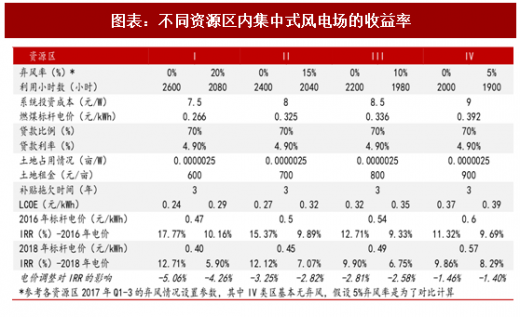 2018年中國風電行業(yè)并網(wǎng)容量及棄風限電現(xiàn)狀分析(圖)