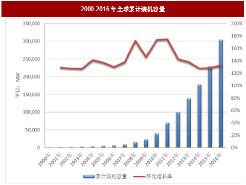 2017年國內(nèi)外光伏行業(yè)發(fā)展現(xiàn)狀及產(chǎn)業(yè)格局分析(圖)
