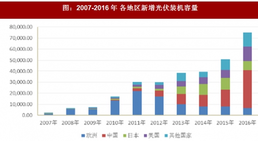 2017年國內(nèi)外光伏行業(yè)發(fā)展現(xiàn)狀及產(chǎn)業(yè)格局分析(圖)