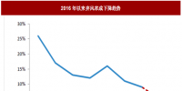 2017年我國風電行業(yè)棄風<font color=