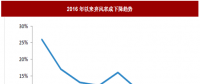 2017年我國(guó)風(fēng)電行業(yè)棄風(fēng)電量、棄風(fēng)率及紅色預(yù)警區(qū)新增裝機(jī)情況分析