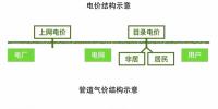 電改能為天然氣改革帶來什么啟示