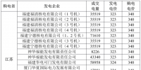 3月江蘇購福建交易結果:成交電量5.2395 億千瓦時 2家核電6家火電企業(yè)中標