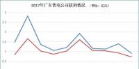 2017年售電市場<font color=