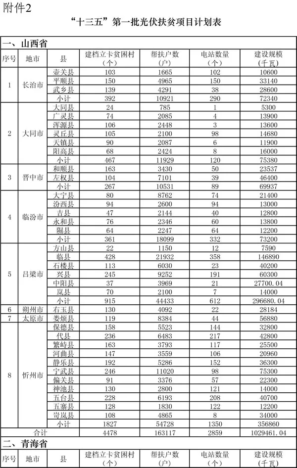 要在山西建光伏，搞不清政策怎么行！