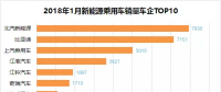 排行榜：新能源乘用車一月銷量，誰家開門紅？