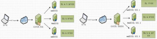 Nginx服務(wù)器常見(jiàn)問(wèn)答：基本板塊、常用功能、優(yōu)點(diǎn)