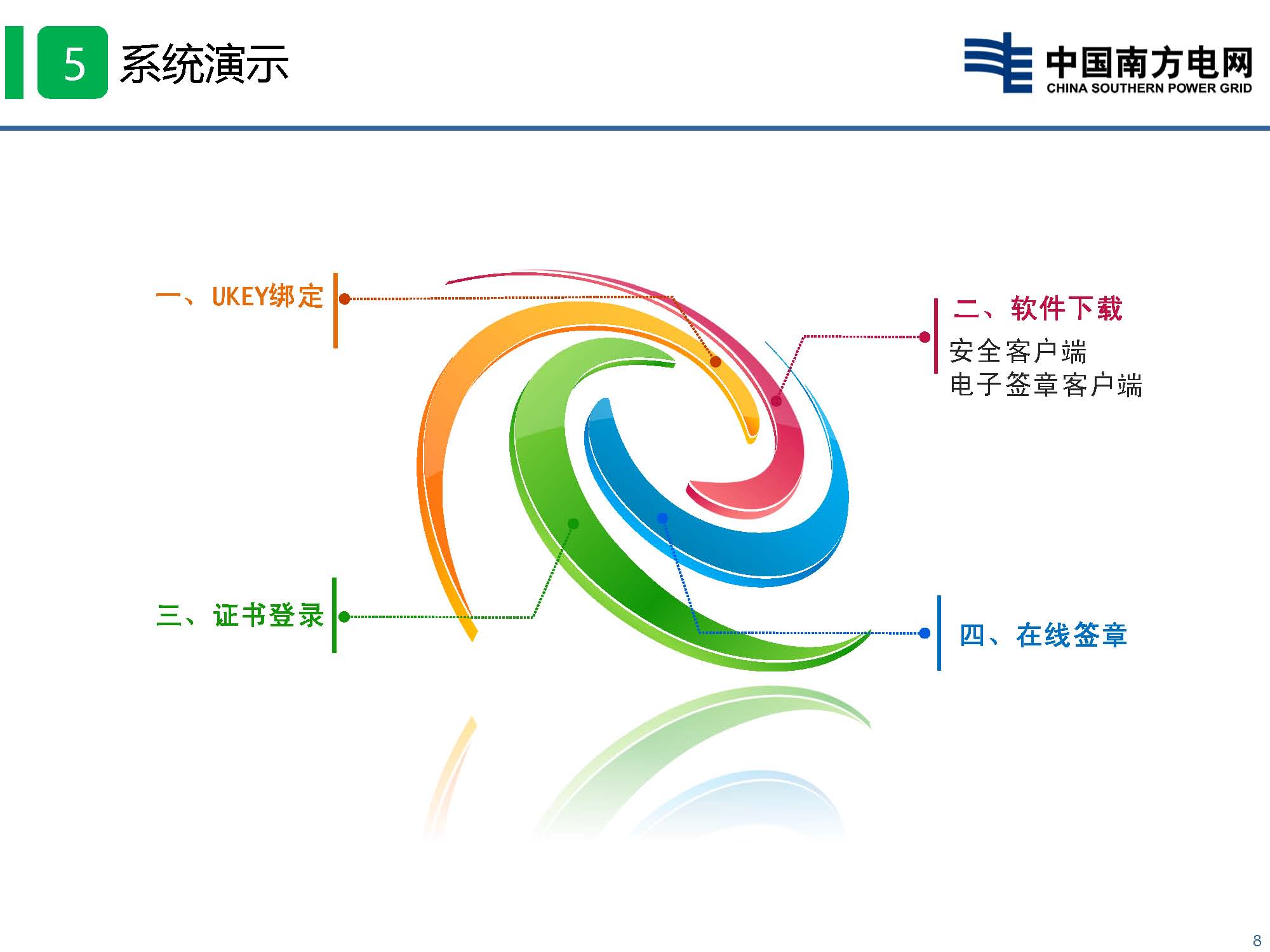 貴州省電力市場技術支持信息系統(tǒng)-數(shù)字認證與電子印章培訓