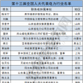 兩會(huì)聚焦｜電力行業(yè)人大代表有哪些?第十三屆全國(guó)人大代表名單出爐！(附全名單)