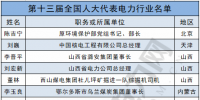 兩會聚焦|電力行業(yè)人大代表有哪些?第十三屆<font color=