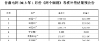 甘肅電網(wǎng)2018年1月份“兩個細則”考核補償結果預公告