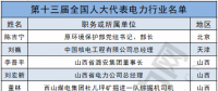 兩會(huì)聚焦｜電力行業(yè)人大代表有哪些?第十三屆全國人大代表名單出爐！(附全名單)