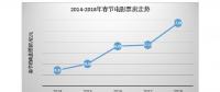 5年大數(shù)據(jù)，看互聯(lián)網(wǎng)下的“花樣”春節(jié)