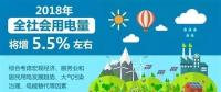 【行業(yè)分析】2018年全社會用電量將增長5.5%，火電份額持續(xù)下降