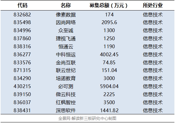 高端制造、云計(jì)算等四產(chǎn)業(yè)等四產(chǎn)業(yè)釋放吸金能力