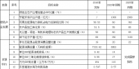 甘肅省:持續(xù)優(yōu)化能源結(jié)構(gòu) 建設(shè)一批生物質(zhì)發(fā)電和生活<font color=