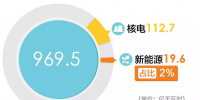北京2018年2月市場化交易規(guī)模969.5億千瓦時