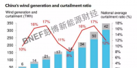 BNEF | 回暖的2018中國風電市場有哪些<font color=
