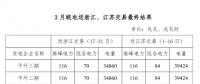 3月皖電送浙江、江蘇交易最終結(jié)果