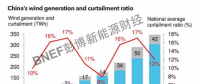 BNEF | 回暖的2018中國風電市場有哪些關(guān)注點？