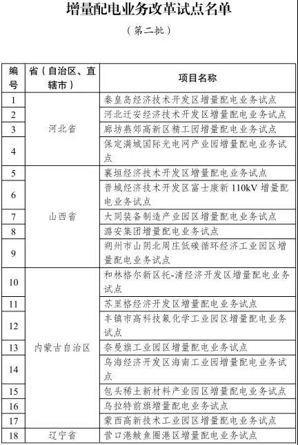 發(fā)改委已公布的增量配電業(yè)務(wù)改革試點名單