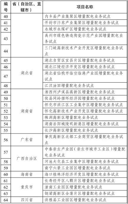 發(fā)改委已公布的增量配電業(yè)務(wù)改革試點名單