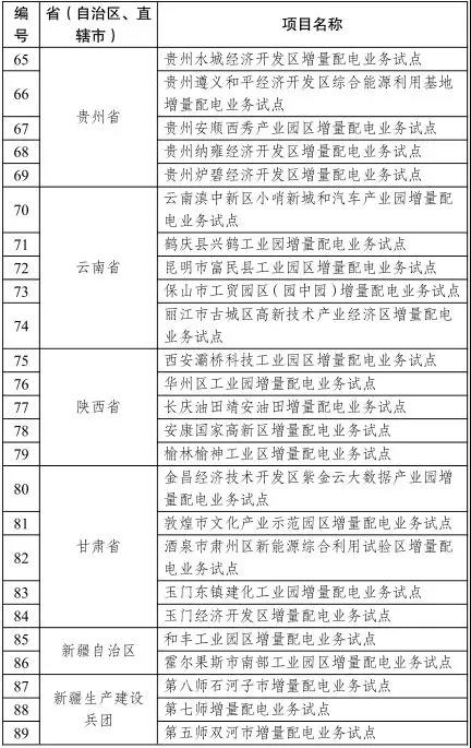 發(fā)改委已公布的增量配電業(yè)務(wù)改革試點名單