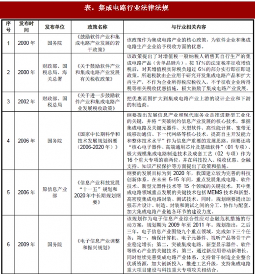 2018年我國集成電路行業(yè)管理體制、主要法律法規(guī)及政策