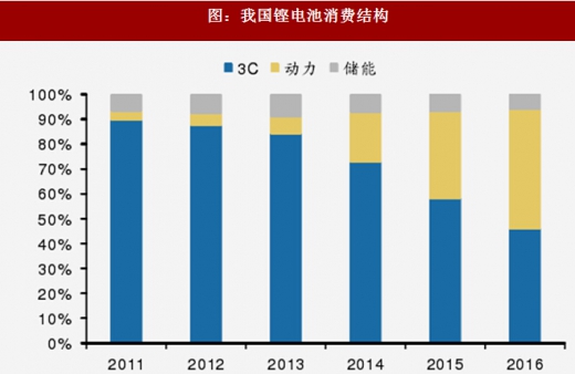 2018年我國電池行業(yè)出貨量、消費結構及市場格局分析
