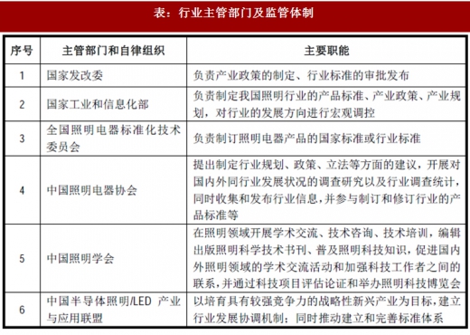 2017年我國照明行業(yè)監(jiān)管體制、主要法律法規(guī)及政策