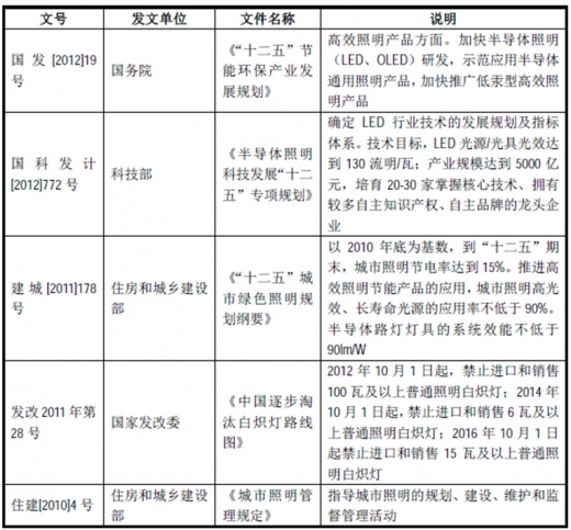 2017年我國照明行業(yè)監(jiān)管體制、主要法律法規(guī)及政策