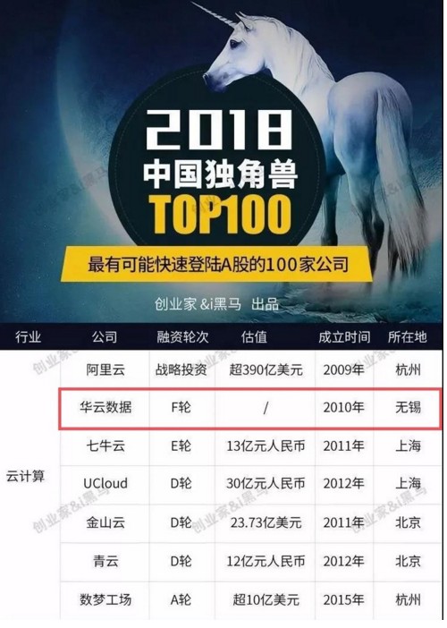 云計算廠商華云數(shù)據(jù)入選“2018中國獨角獸100強(qiáng)