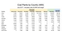 全球煤電廠追蹤：總裝機(jī)容量1965吉瓦 47%在中國！