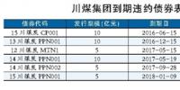 川煤集團(tuán)深陷債務(wù)泥潭:兩年6次違約 經(jīng)營狀況慘淡