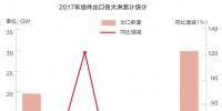 2018光伏行業(yè)產(chǎn)能過剩是真的還是“狼來了”？光伏企業(yè)如何應(yīng)對？