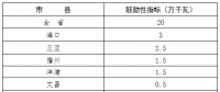 200MW！海南省“十三五”屋頂分布式光伏發(fā)電項目指標(biāo)分解表