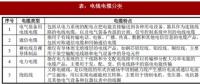 2018年我國電線電纜行業(yè)定義、分類及產(chǎn)業(yè)政策分析