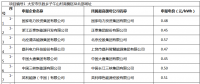 白城光伏應(yīng)用領(lǐng)跑基地投標(biāo)電價及申報企業(yè)名單出爐