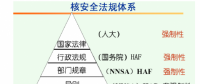 2012-2016年我國核電站用核級(jí)泵和閥門行業(yè)監(jiān)管體制與法律法規(guī)